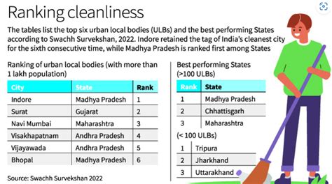 Swachh Survekshan Awards 2022 | Legacy IAS Academy