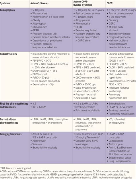 Comparing Asthma, COPD, and Asthma-COPD Overlap Syndrome 2 | Download Table