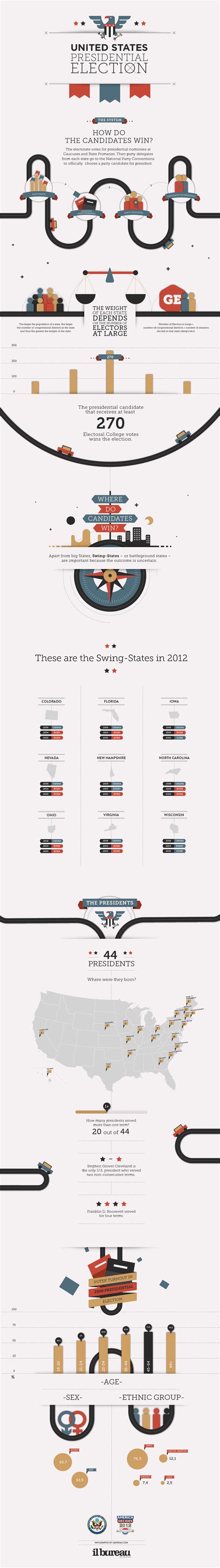 United States Presidential Election Timeline