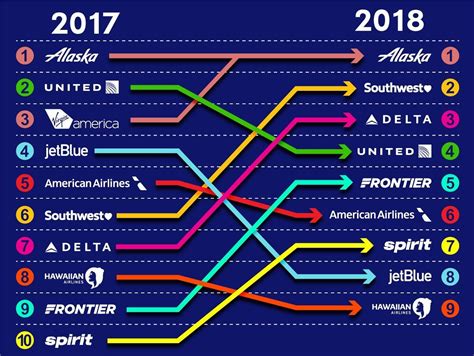 The Best and Worst US Airlines in 2018 #airlinestickets