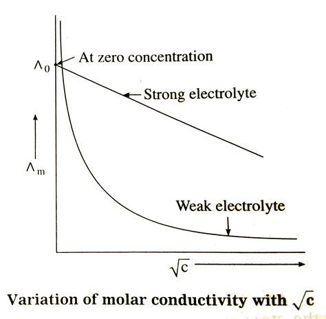 Explain the variation of molar conductivity with concentration for ...