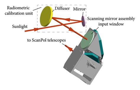 Optical configuration of the radiometric calibration unit. | Download ...