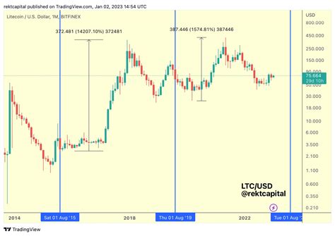 Litecoin Price Could Rally 285% Pre-Halving Based On Historical Data