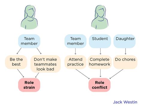 Role - Elements Of Social Interaction - MCAT Content