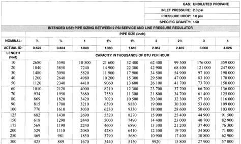 Chapter 12: Fuel Gas Piping, California Plumbing Code 2016, 43% OFF