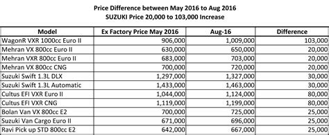 Pak Suzuki Prices to go high by an Increased 3 Percent on Vaious Models