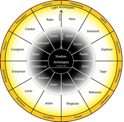 The Golden Eye of the Archetypes : Updated Diagram (Thanks r/Jung!) : Jung | Archetypes, Shadow ...