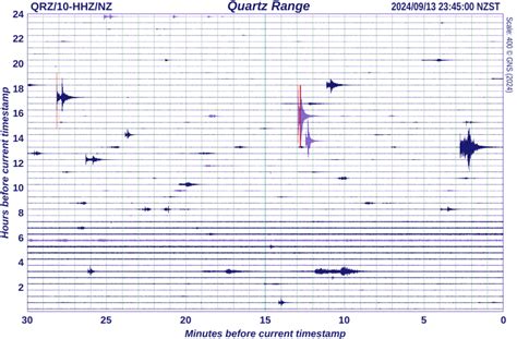 GeoNet: Earthquake Drums