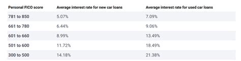 US Auto Loan Defaults Surge, as Car Owners Struggle Amidst Soaring Rates