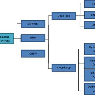 Classification of multilevel inverter control scheme | Download Scientific Diagram