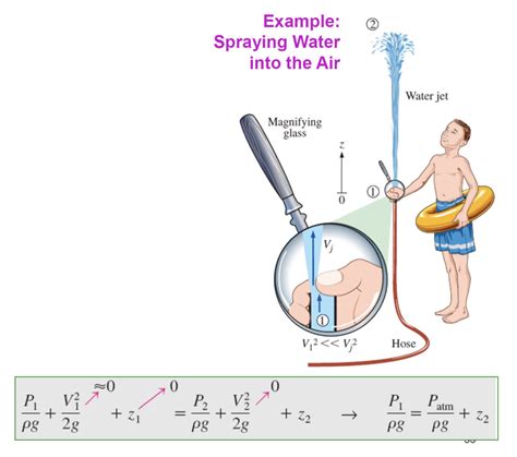 fluid dynamics - Bernoulli Equation Application - Water Spray into the ...