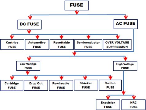 Different Types of Fuses with Working and Applications