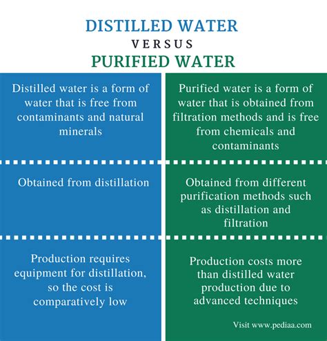 Difference Between Distilled Water and Purified Water | Definition, Production, Uses