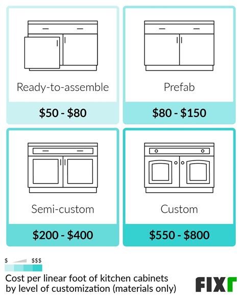 Kitchen Cabinet Installation Cost Per Linear Foot | Cabinets Matttroy