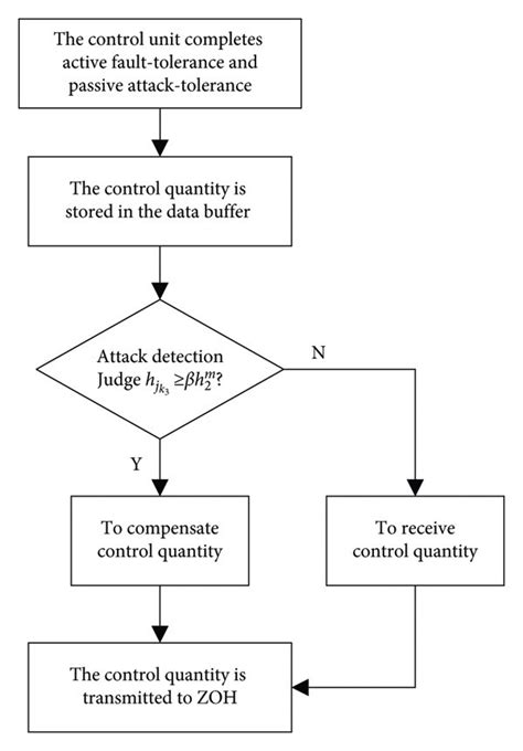 Schematic diagram of the strategy of DoS attack detection and... | Download Scientific Diagram