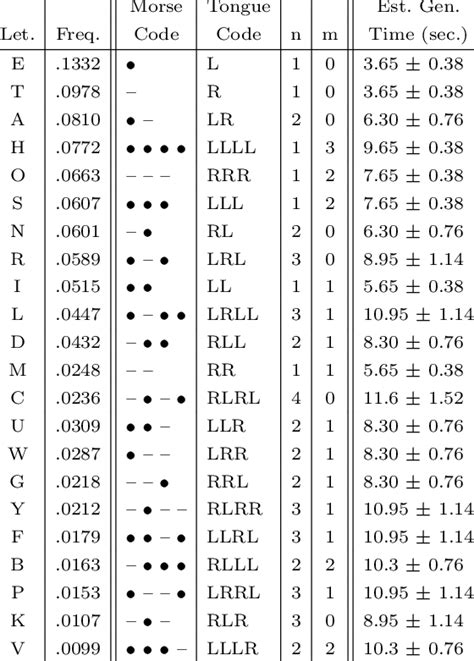 Morse Code Chart and Estimated Generation Time for each Character | Download Table