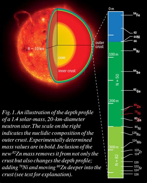 Plumbing the depths of neutron stars – CERN Courier