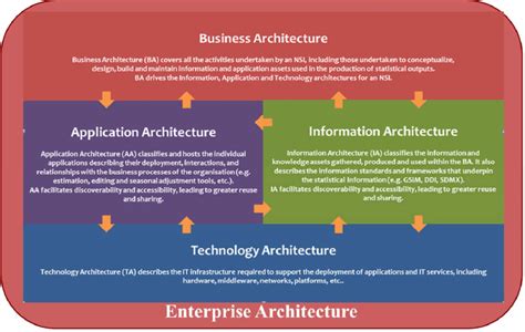 The four layers composing Enterprise Architecture | Download Scientific Diagram