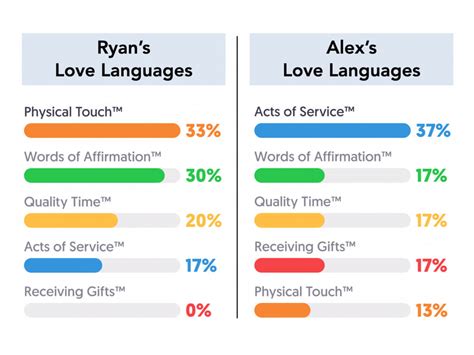 The Different Types of Love Language and How to Use Them