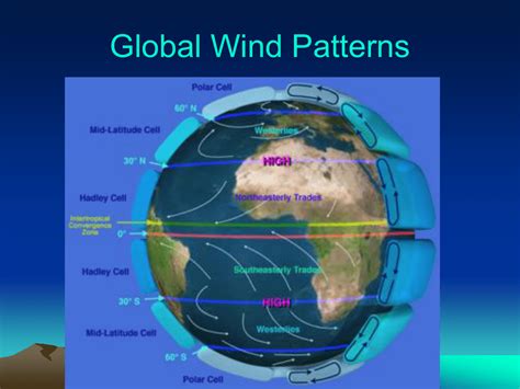 Global Winds In Science Terms