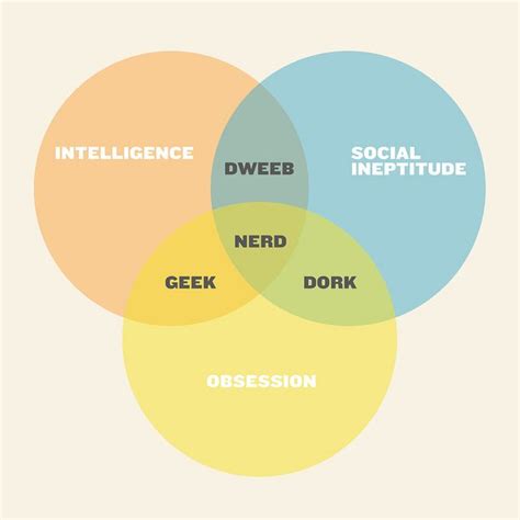 Geek/Nerd/Dork/Dweeb Venn Diagram