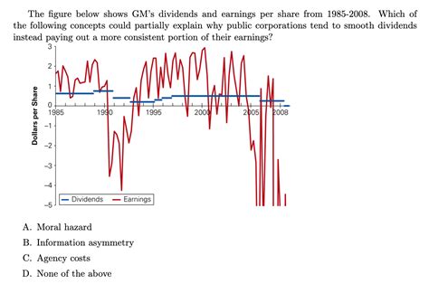 Solved The figure below shows GM's dividends and earnings | Chegg.com