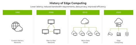 Edge Computing, History and Future - Web 3 Convergence