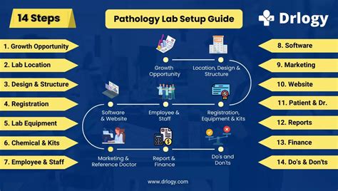 14 Best New Pathology Lab Setup Guide in India - Drlogy