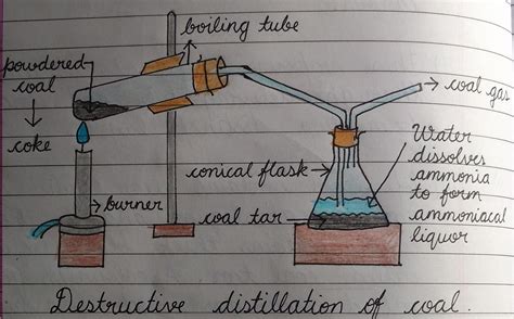 2. Give a pictorial representation of destructive distillation of coal and label the products ...