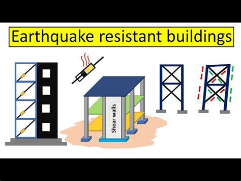 What Is Earthquake Proof Buildings - Design Talk