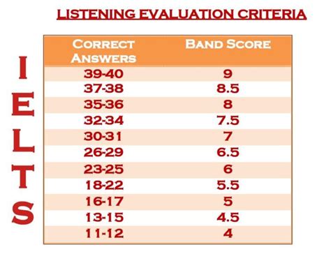 IELTS LISTENING Score – RupIELTS Institute Inc – IELTS classes in Surrey