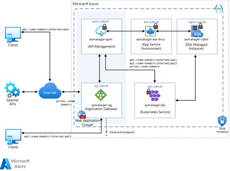 Protect APIs with Azure Application Gateway and Azure API Management ...