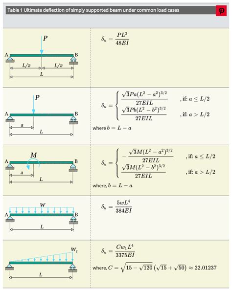 Ultimate deflection formulas for simply supported beam | Structural analysis, Civil engineering ...