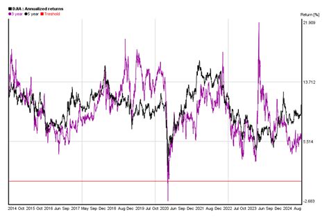 Last 10 years’ average return of Dow Jones / DJIA | 5yearcharts