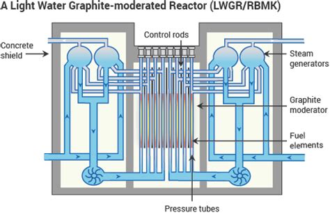 RBMK Reactors | reactor bolshoy moshchnosty kanalny | Positive void coefficient - World Nuclear ...