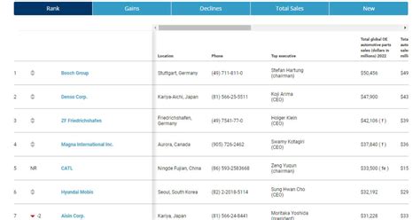 2023 top suppliers, ranked by total OE auto parts sales | Automotive News