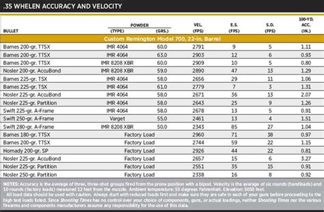 35 Whelen Ballistics Chart | My XXX Hot Girl