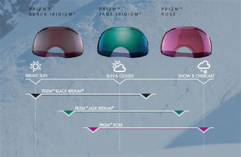 New technology: Introducing Oakley Prizm | Snow+Rock