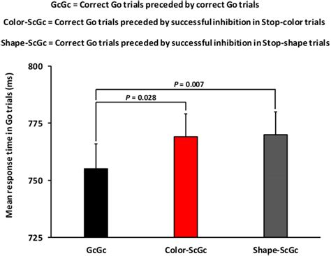 Response slowing after successful inhibition. Mean response time in Go... | Download Scientific ...