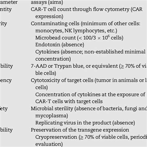 Quality control parameters and assays of the CAR-T cell product. | Download Scientific Diagram