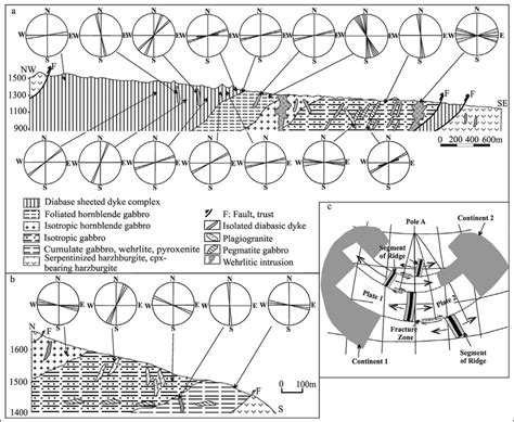 Geological sections across the crustal sequence, with corresponding ...