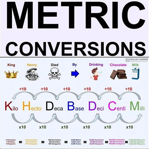 Metric Conversions | Math infographic, Metric conversions, Metric conversion chart