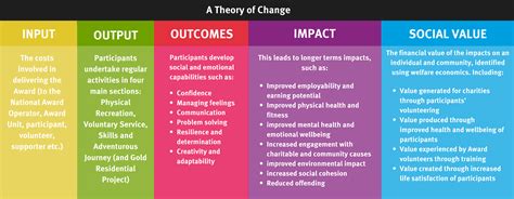Theory Of Change Template