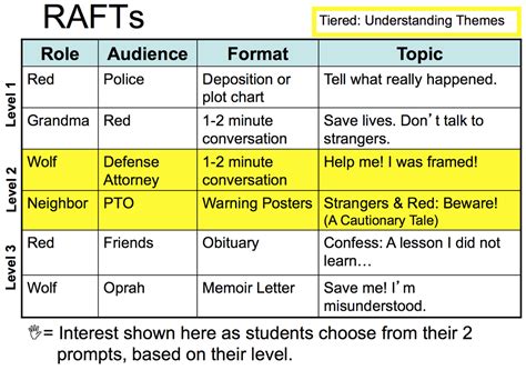 RAFT - Comprehension Strategies