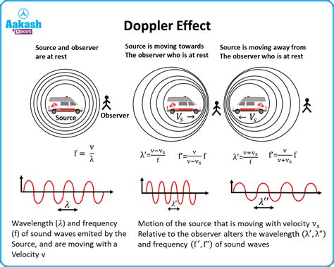 Doppler Effect Derivation, Formula, Equation & Examples | AESL