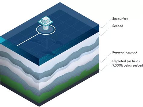 Secure CO₂ Storage - Viking CCS