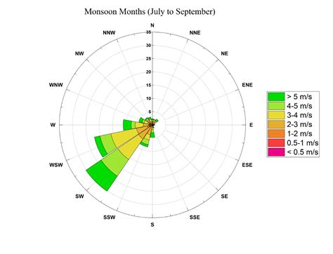 উইন্ড রোজ চিত্র (Wind Rose Diagram) - My geo