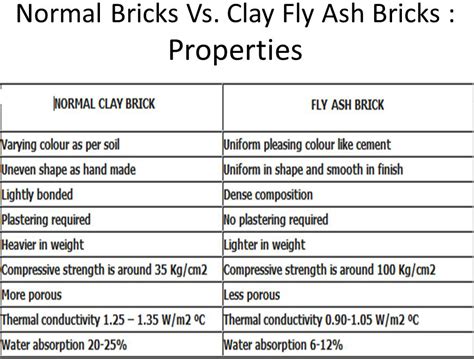 Difference Between Normal Bricks & Clay FLY-ASH Bricks - Nexus Engineering