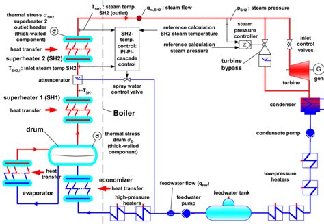 Water/steam cycle with drum boiler, turbine, turbine bypass and ...