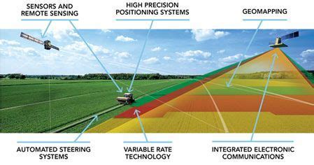 Drone Infographics : Precision Farming: key technologies & concepts | CEMA European Agricultural ...